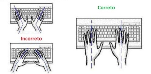 digitalizar postura correta e incorreta mãos